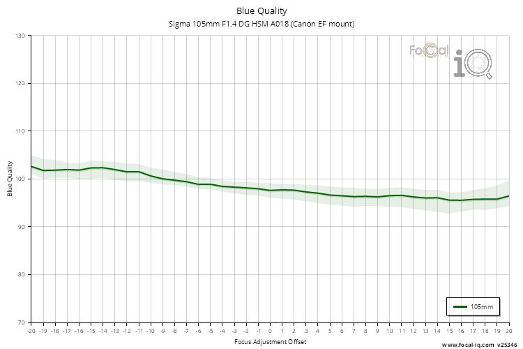 Blue Quality for Sigma 105mm F1.4 DG HSM A018 (Canon EF mount)