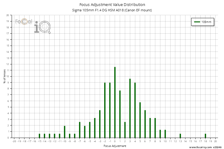 Focus Adjustment Value Distribution for Sigma 105mm F1.4 DG HSM A018 (Canon EF mount)