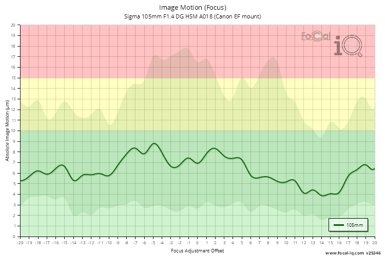 Image Motion (Focus) for Sigma 105mm F1.4 DG HSM A018 (Canon EF mount)