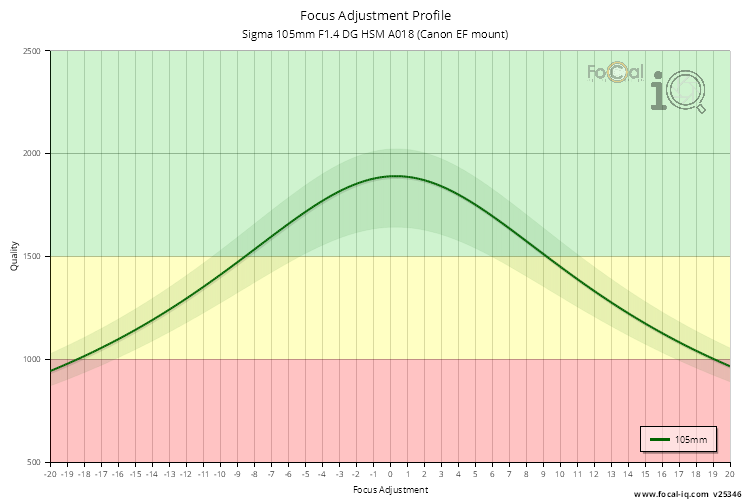 Focus Adjustment Profile for Sigma 105mm F1.4 DG HSM A018 (Canon EF mount)
