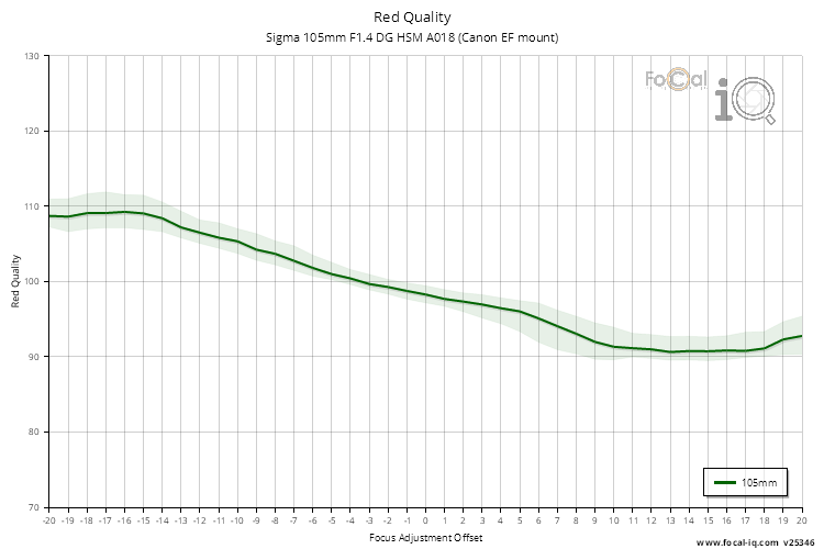 Red Quality for Sigma 105mm F1.4 DG HSM A018 (Canon EF mount)