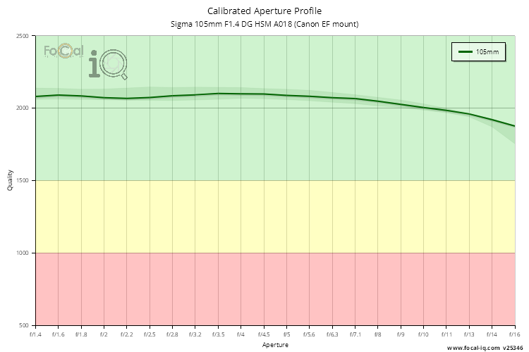 Calibrated Aperture Profile for Sigma 105mm F1.4 DG HSM A018 (Canon EF mount)