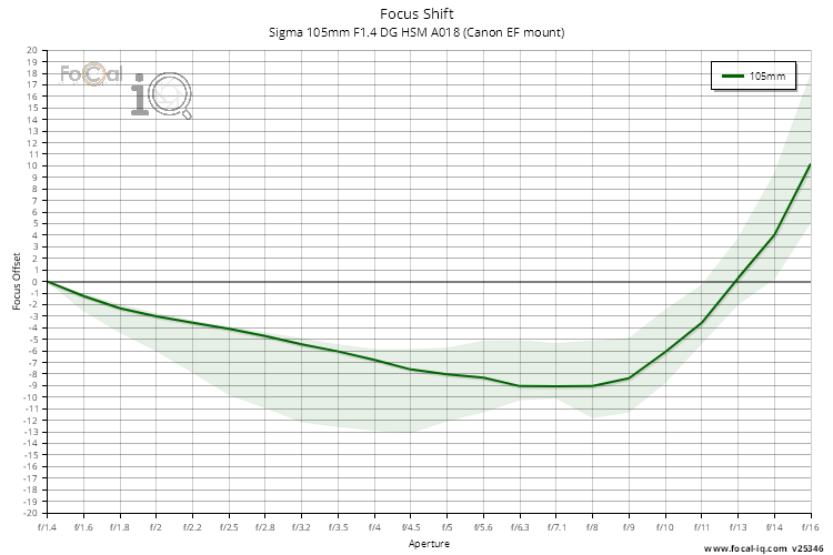 Focus Shift for Sigma 105mm F1.4 DG HSM A018 (Canon EF mount)