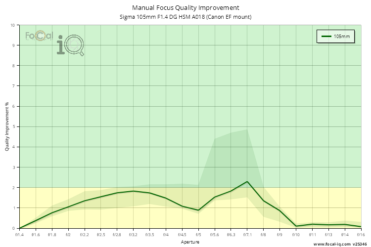 Manual Focus Quality Improvement for Sigma 105mm F1.4 DG HSM A018 (Canon EF mount)