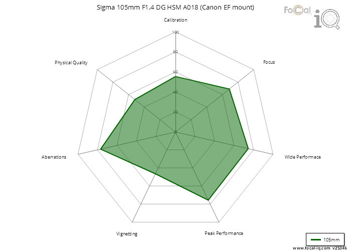 Summary for Sigma 105mm F1.4 DG HSM A018 (Canon EF mount)