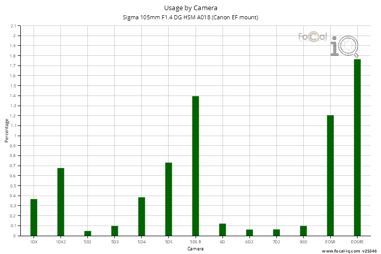 Usage by Camera for Sigma 105mm F1.4 DG HSM A018 (Canon EF mount)