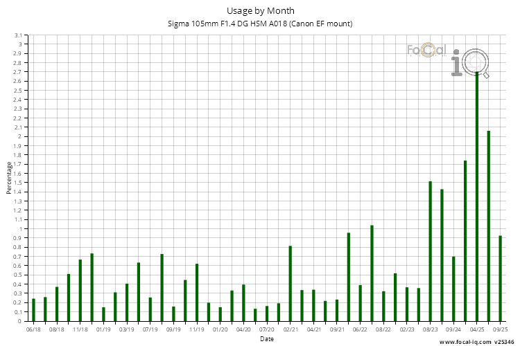 Usage by Month for Sigma 105mm F1.4 DG HSM A018 (Canon EF mount)