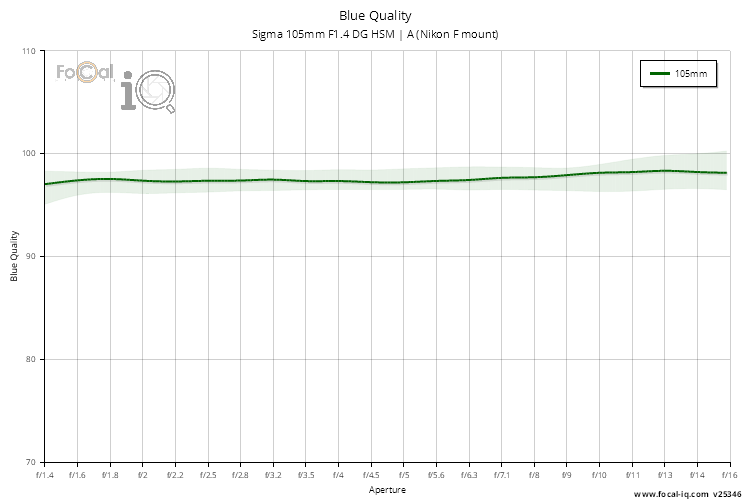 Blue Quality for Sigma 105mm F1.4 DG HSM | A (Nikon F mount)