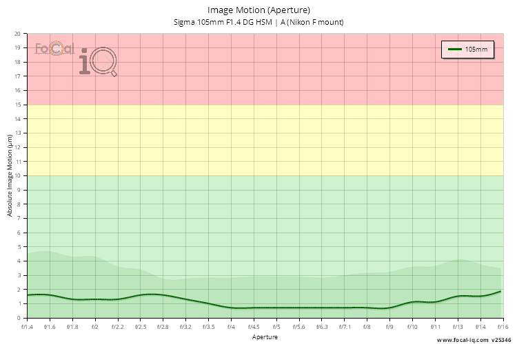 Image Motion (Aperture) for Sigma 105mm F1.4 DG HSM | A (Nikon F mount)
