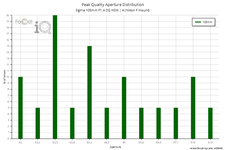 Peak Quality Aperture Distribution for Sigma 105mm F1.4 DG HSM | A (Nikon F mount)