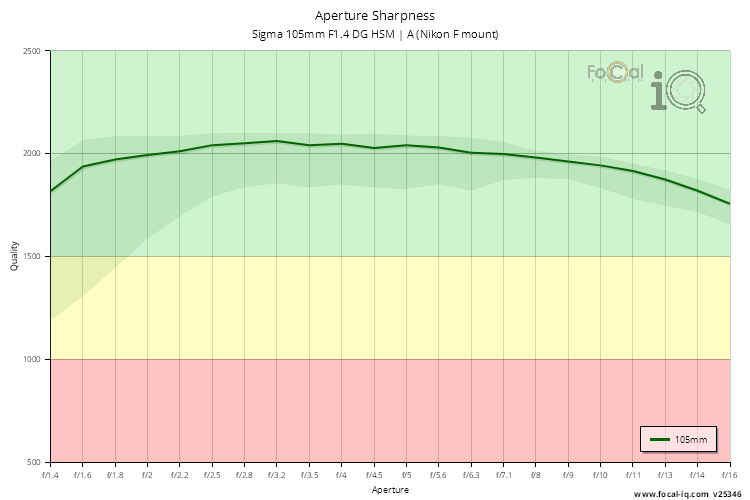 Aperture Sharpness for Sigma 105mm F1.4 DG HSM | A (Nikon F mount)