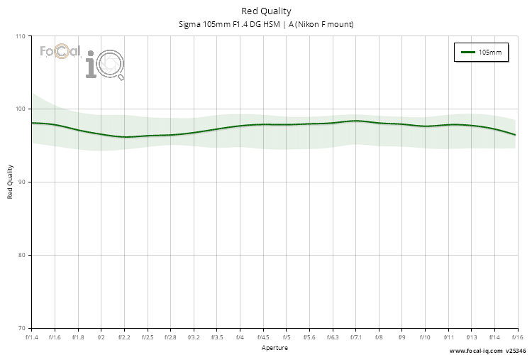 Red Quality for Sigma 105mm F1.4 DG HSM | A (Nikon F mount)