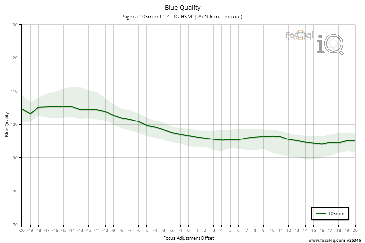 Blue Quality for Sigma 105mm F1.4 DG HSM | A (Nikon F mount)