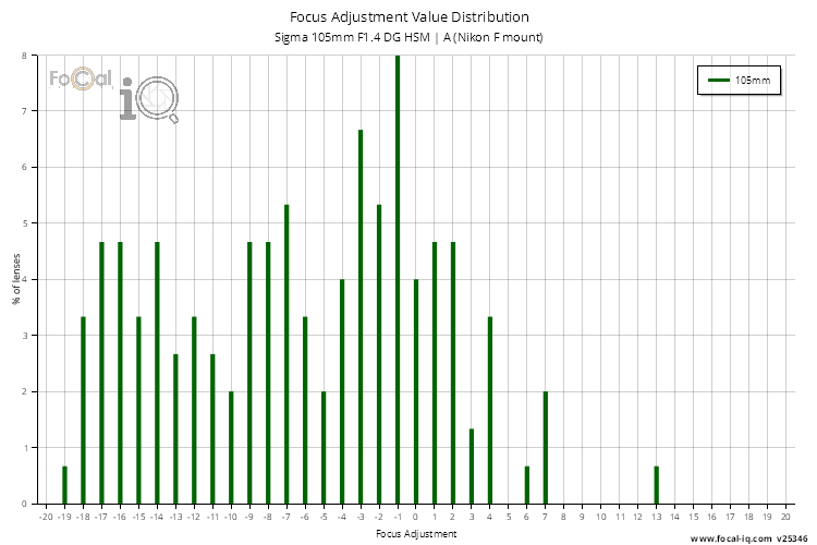Focus Adjustment Value Distribution for Sigma 105mm F1.4 DG HSM | A (Nikon F mount)