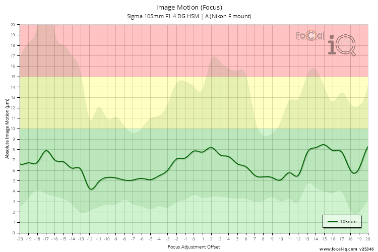 Image Motion (Focus) for Sigma 105mm F1.4 DG HSM | A (Nikon F mount)