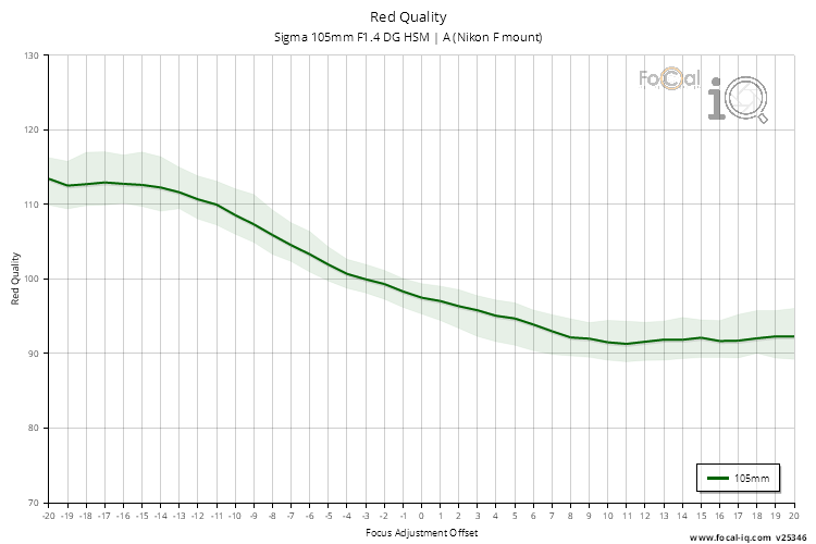 Red Quality for Sigma 105mm F1.4 DG HSM | A (Nikon F mount)