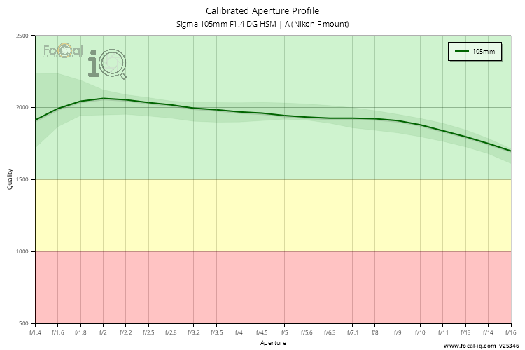 Calibrated Aperture Profile for Sigma 105mm F1.4 DG HSM | A (Nikon F mount)