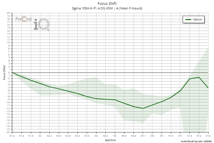 Focus Shift for Sigma 105mm F1.4 DG HSM | A (Nikon F mount)