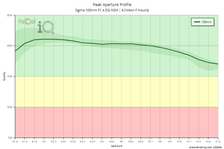 Peak Aperture Profile for Sigma 105mm F1.4 DG HSM | A (Nikon F mount)