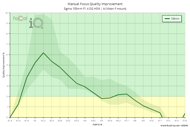Manual Focus Quality Improvement for Sigma 105mm F1.4 DG HSM | A (Nikon F mount)