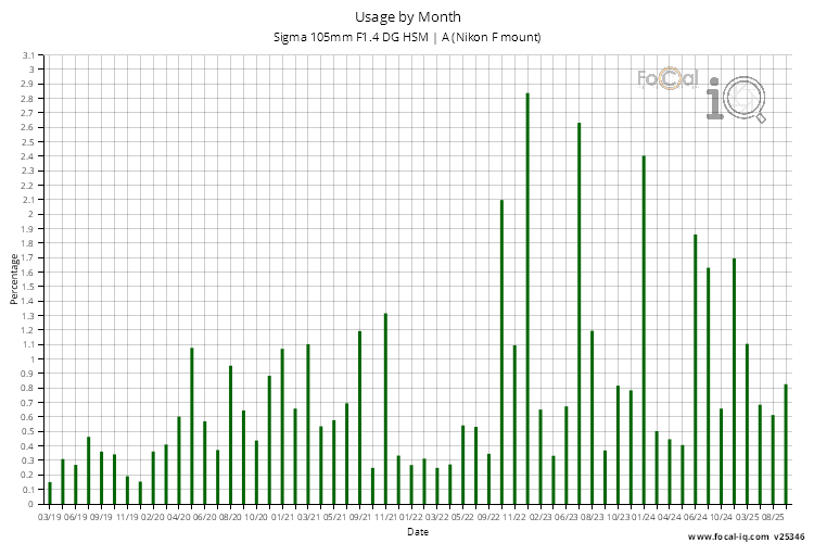 Usage by Month for Sigma 105mm F1.4 DG HSM | A (Nikon F mount)