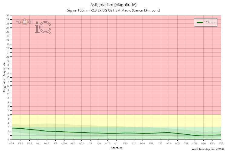Astigmatism (Magnitude) for Sigma 105mm F2.8 EX DG OS HSM Macro (Canon EF mount)