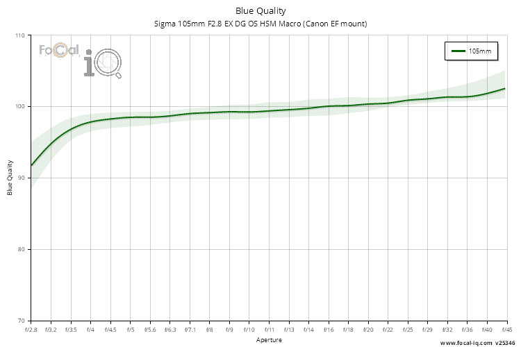 Blue Quality for Sigma 105mm F2.8 EX DG OS HSM Macro (Canon EF mount)
