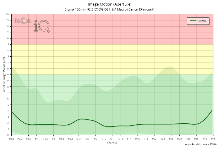 Image Motion (Aperture) for Sigma 105mm F2.8 EX DG OS HSM Macro (Canon EF mount)