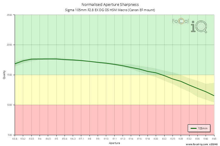 Normalised Aperture Sharpness for Sigma 105mm F2.8 EX DG OS HSM Macro (Canon EF mount)