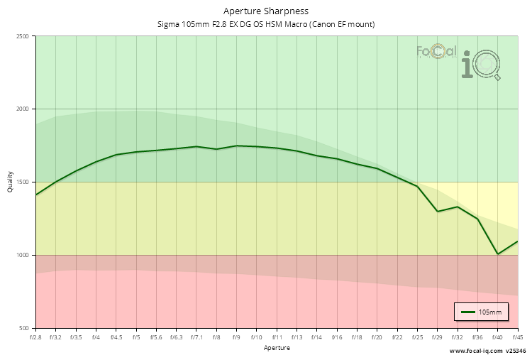 Aperture Sharpness for Sigma 105mm F2.8 EX DG OS HSM Macro (Canon EF mount)