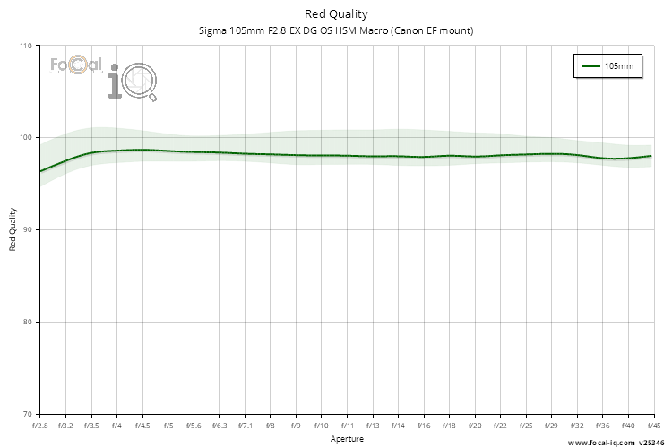 Red Quality for Sigma 105mm F2.8 EX DG OS HSM Macro (Canon EF mount)