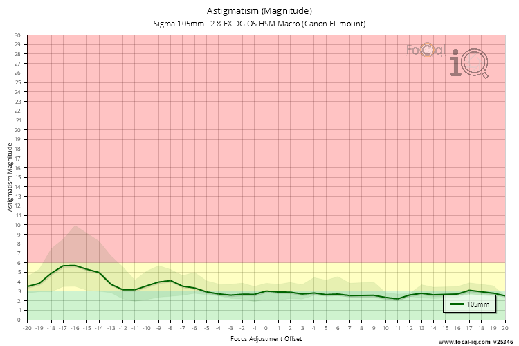 Astigmatism (Magnitude) for Sigma 105mm F2.8 EX DG OS HSM Macro (Canon EF mount)
