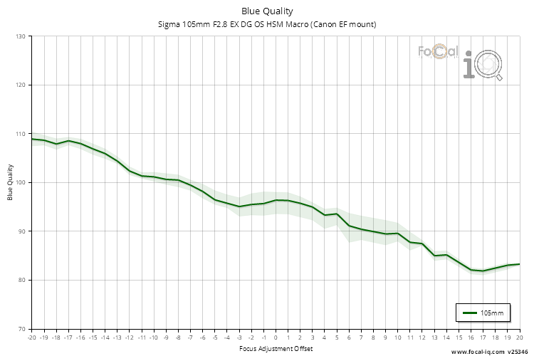 Blue Quality for Sigma 105mm F2.8 EX DG OS HSM Macro (Canon EF mount)