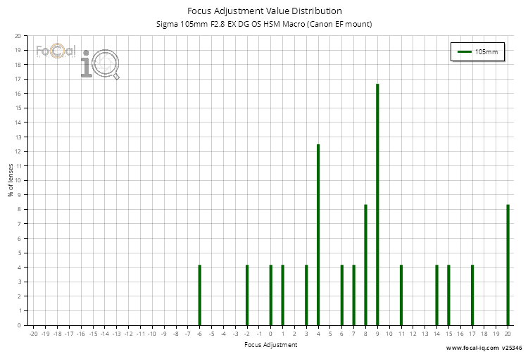 Focus Adjustment Value Distribution for Sigma 105mm F2.8 EX DG OS HSM Macro (Canon EF mount)