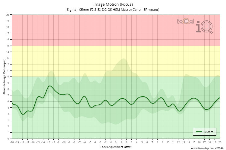 Image Motion (Focus) for Sigma 105mm F2.8 EX DG OS HSM Macro (Canon EF mount)