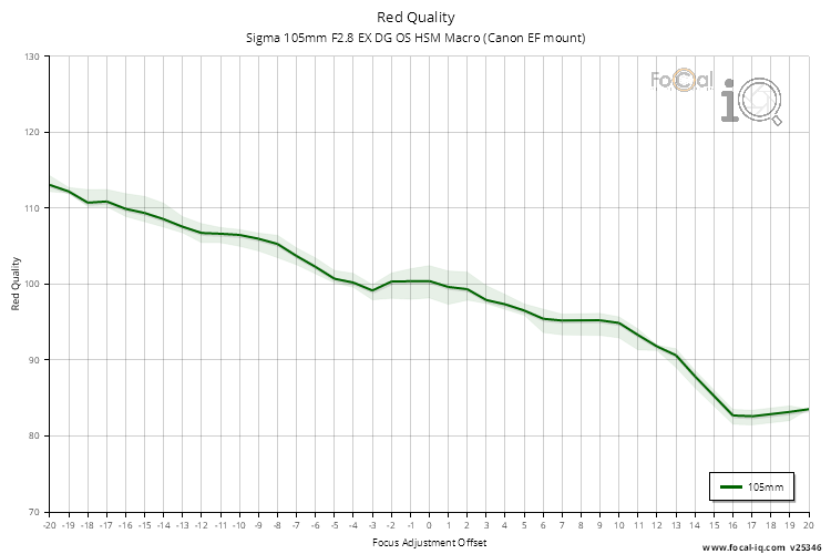 Red Quality for Sigma 105mm F2.8 EX DG OS HSM Macro (Canon EF mount)