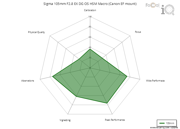 Summary for Sigma 105mm F2.8 EX DG OS HSM Macro (Canon EF mount)