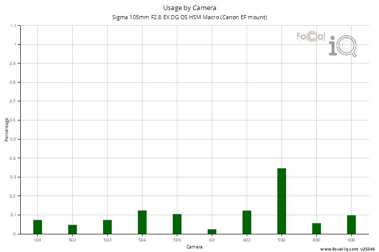 Usage by Camera for Sigma 105mm F2.8 EX DG OS HSM Macro (Canon EF mount)