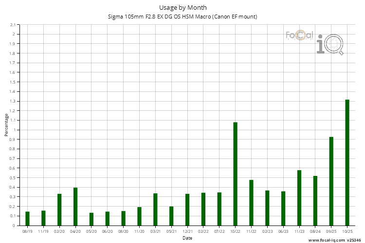Usage by Month for Sigma 105mm F2.8 EX DG OS HSM Macro (Canon EF mount)