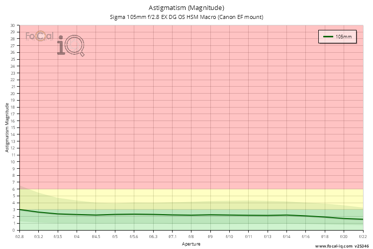Astigmatism (Magnitude) for Sigma 105mm f/2.8 EX DG OS HSM Macro (Canon EF mount)
