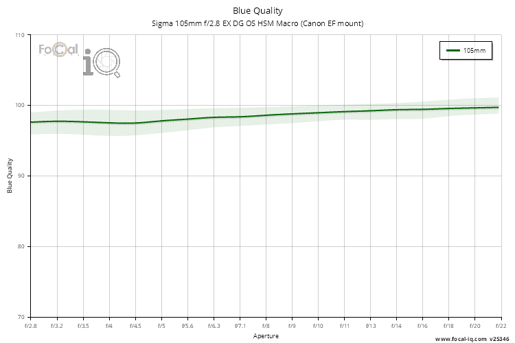Blue Quality for Sigma 105mm f/2.8 EX DG OS HSM Macro (Canon EF mount)