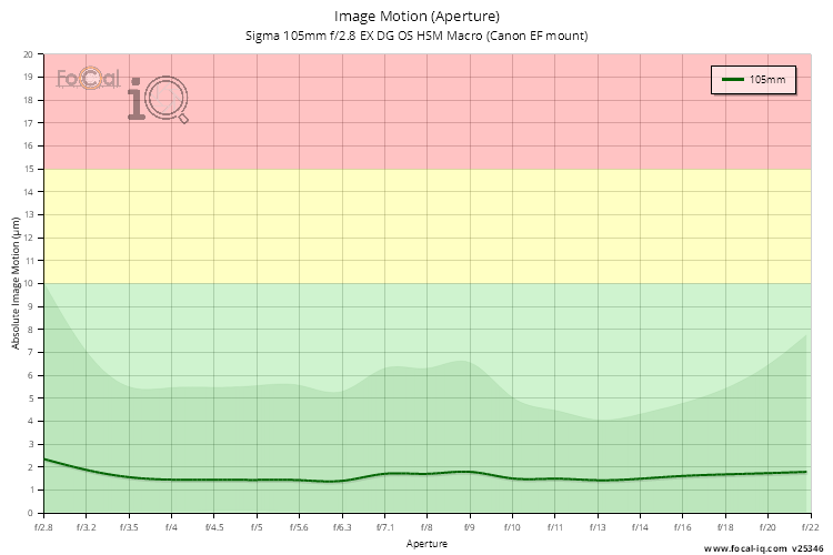 Image Motion (Aperture) for Sigma 105mm f/2.8 EX DG OS HSM Macro (Canon EF mount)