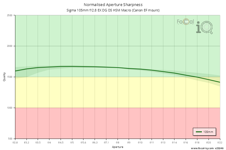 Normalised Aperture Sharpness for Sigma 105mm f/2.8 EX DG OS HSM Macro (Canon EF mount)