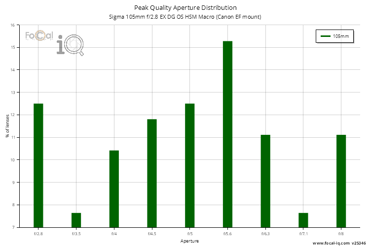 Peak Quality Aperture Distribution for Sigma 105mm f/2.8 EX DG OS HSM Macro (Canon EF mount)