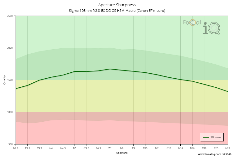 Aperture Sharpness for Sigma 105mm f/2.8 EX DG OS HSM Macro (Canon EF mount)