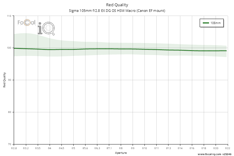 Red Quality for Sigma 105mm f/2.8 EX DG OS HSM Macro (Canon EF mount)