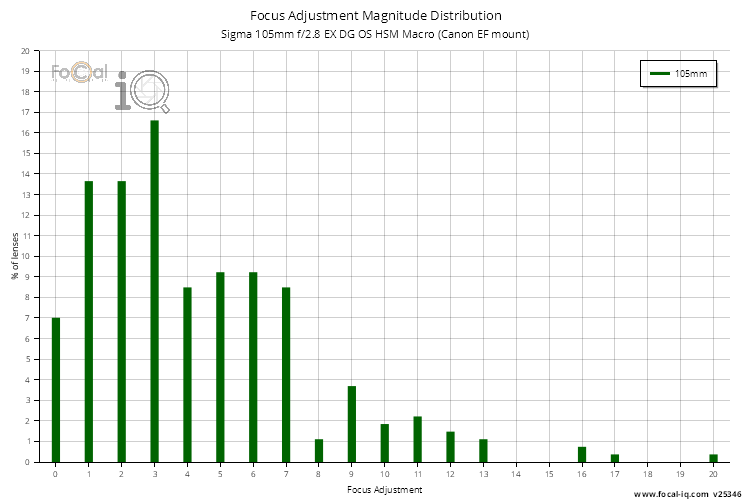 Focus Adjustment Magnitude Distribution for Sigma 105mm f/2.8 EX DG OS HSM Macro (Canon EF mount)
