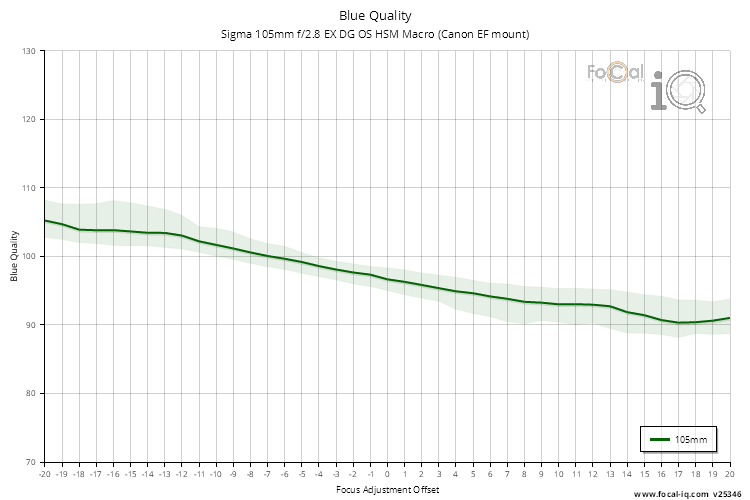 Blue Quality for Sigma 105mm f/2.8 EX DG OS HSM Macro (Canon EF mount)