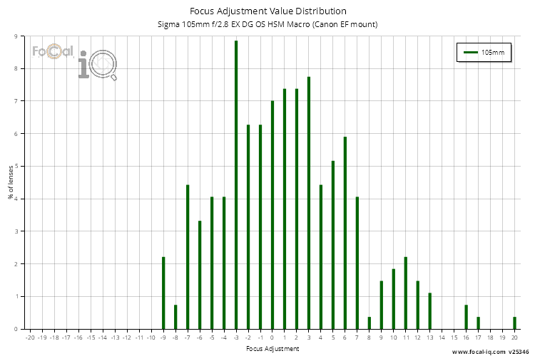 Focus Adjustment Value Distribution for Sigma 105mm f/2.8 EX DG OS HSM Macro (Canon EF mount)