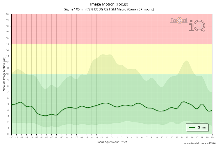 Image Motion (Focus) for Sigma 105mm f/2.8 EX DG OS HSM Macro (Canon EF mount)